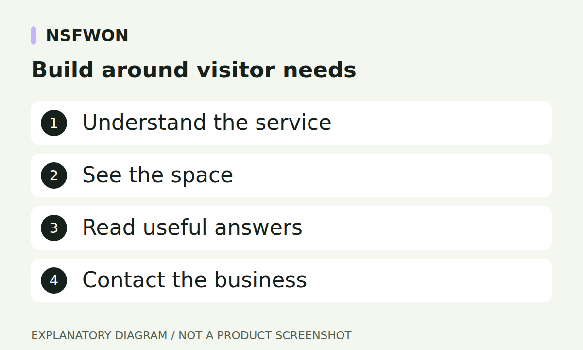 Build around visitor needs: Understand the service, See the space, Read useful answers, Contact the business