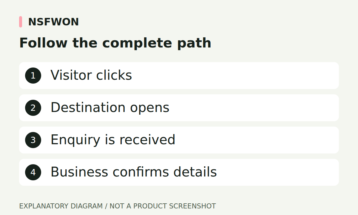 Follow the complete path: Visitor clicks, Destination opens, Enquiry is received, Business confirms details