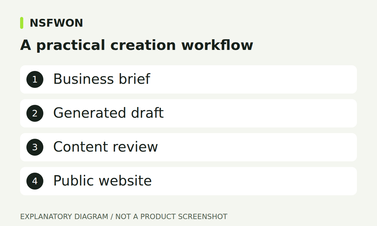 A practical creation workflow: Business brief, Generated draft, Content review, Public website