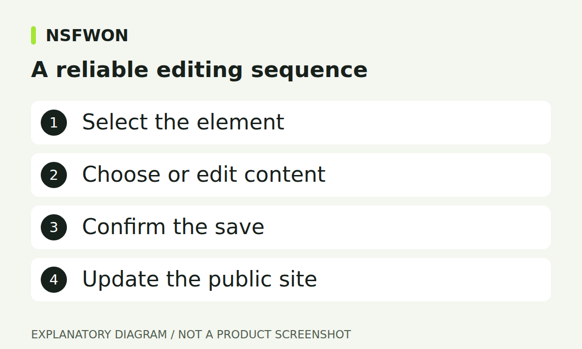 A reliable editing sequence: Select the element, Choose or edit content, Confirm the save, Update the public site