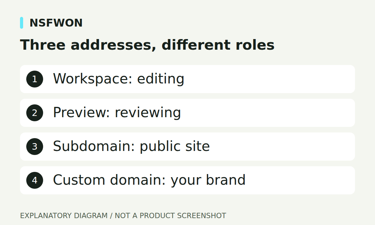 Three addresses, different roles: Workspace: editing, Preview: reviewing, Subdomain: public site, Custom domain: your brand