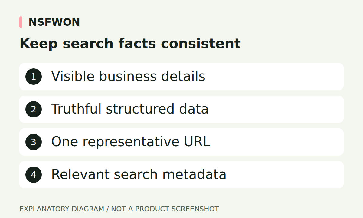 Keep search facts consistent: Visible business details, Truthful structured data, One representative URL, Relevant search metadata